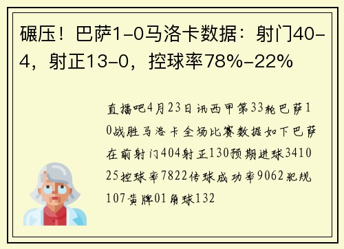 碾压！巴萨1-0马洛卡数据：射门40-4，射正13-0，控球率78%-22%